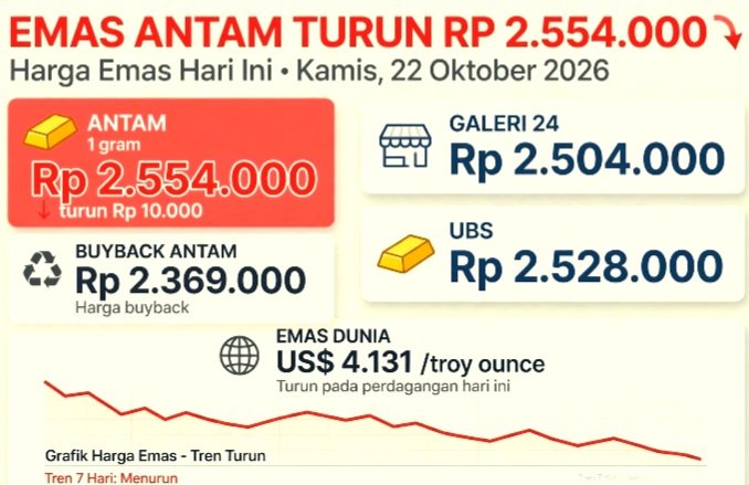 Screenshot_20261022-104701_WhatsApp Harga Emas Antam Hari Ini Kamis 22 Oktober 2026 Turun Rp 10.000 Jadi Rp 2.554.000 Per Gram, Buyback Rp 2.369.000, Galeri 24 Rp 2.504.000, UBS Rp 2.528.000, Emas Dunia US$ 4.131.