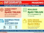 Presiden Prabowo Targetkan Kredit Rakyat Rp400 Triliun 2027 Untuk 28 Juta Keluarga Petani, Nelayan, UMKM. Realisasi Rp53,15 Triliun Untuk 2,1 Juta Debitur, Plus Rekening Rp50 Ribu Untuk 25 Juta Warga.
