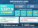 IHSG Hari Ini 23 Oktober 2026 Berpeluang Uji 5.400,