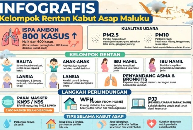 Anak-anak Hingga Lansia Jadi Kelompok Rentan Dampak Kabut Asap di Maluku. ISPA di Ambon Tembus 800 Kasus, Naik Dari 600. PM2.5 dan PM10 Bahaya Paru, Asma dan Bronkitis Naik.