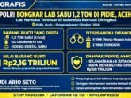 Screenshot_20261024-105202_WhatsApp Polri Bongkar Lab Sabu 1,2 Ton di Pidie Aceh Senilai Rp2,16 Triliun, 11Ttersangka Diamankan, Selamatkan 6 Juta Orang.