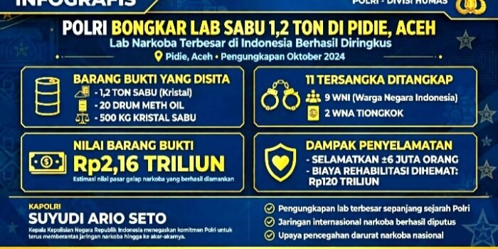 Polri Bongkar Lab Sabu 1,2 Ton di Pidie Aceh Senilai Rp2,16 Triliun, 11Ttersangka Diamankan, Selamatkan 6 Juta Orang.