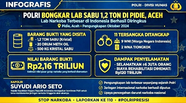 Screenshot_20261024-105202_WhatsApp Polri Bongkar Lab Sabu 1,2 Ton di Pidie Aceh Senilai Rp2,16 Triliun, 11Ttersangka Diamankan, Selamatkan 6 Juta Orang.