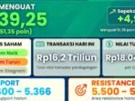 IHSG menguat 0,95 Persen Ke 5.439,25, 477 Saham Naik, Asing Jual Rp1,29 Triliun, Rupiah Rp18.040.
