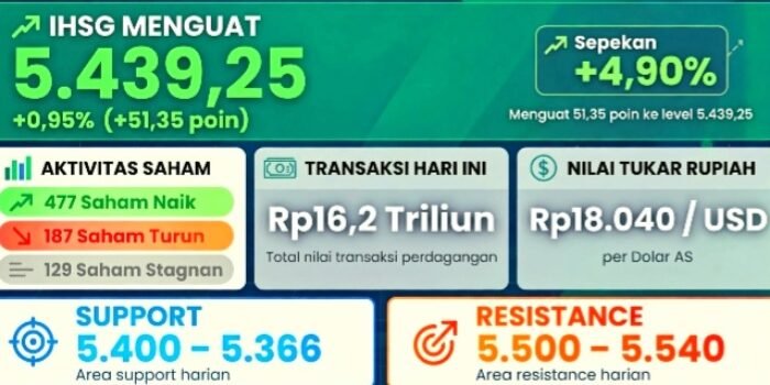 IHSG menguat 0,95 Persen Ke 5.439,25, 477 Saham Naik, Asing Jual Rp1,29 Triliun, Rupiah Rp18.040.