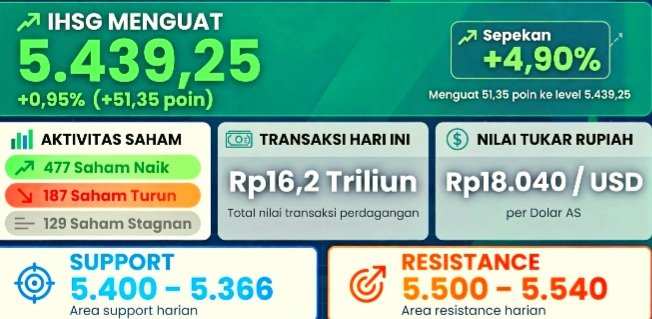 Screenshot_20261024-115027_WhatsApp IHSG menguat 0,95 Persen Ke 5.439,25, 477 Saham Naik, Asing Jual Rp1,29 Triliun, Rupiah Rp18.040.