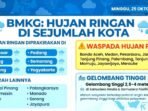 BMKG Prakirakan Hujan Ringan di Sejumlah Kota besar Minggu 25 Oktober 2026, termasuk Makassar, Bandung, Semarang, Yogyakarta dan Padang. Waspada hujan petir.